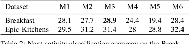 Figure 2 for Learning Representations for Predicting Future Activities