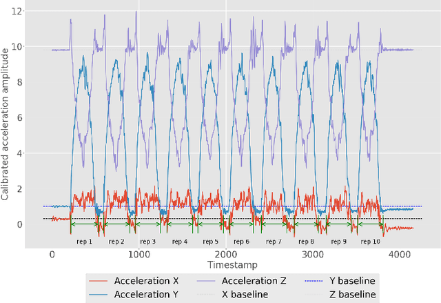 Figure 1 for Automatic Classification of Knee Rehabilitation Exercises Using a Single Inertial Sensor: a Case Study