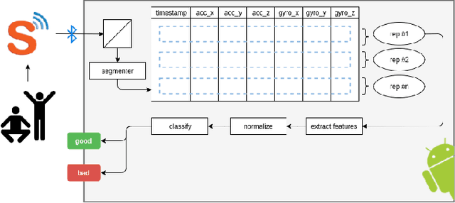Figure 2 for Automatic Classification of Knee Rehabilitation Exercises Using a Single Inertial Sensor: a Case Study