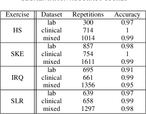 Figure 4 for Automatic Classification of Knee Rehabilitation Exercises Using a Single Inertial Sensor: a Case Study