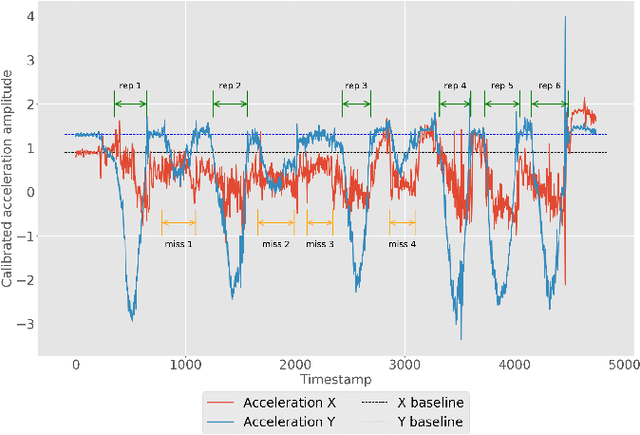 Figure 3 for Automatic Classification of Knee Rehabilitation Exercises Using a Single Inertial Sensor: a Case Study