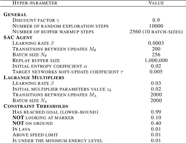 Figure 2 for Direct Behavior Specification via Constrained Reinforcement Learning