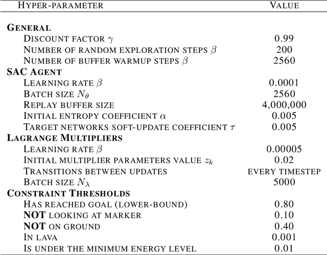 Figure 4 for Direct Behavior Specification via Constrained Reinforcement Learning