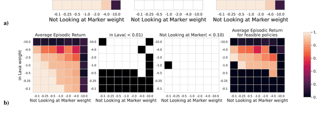 Figure 3 for Direct Behavior Specification via Constrained Reinforcement Learning