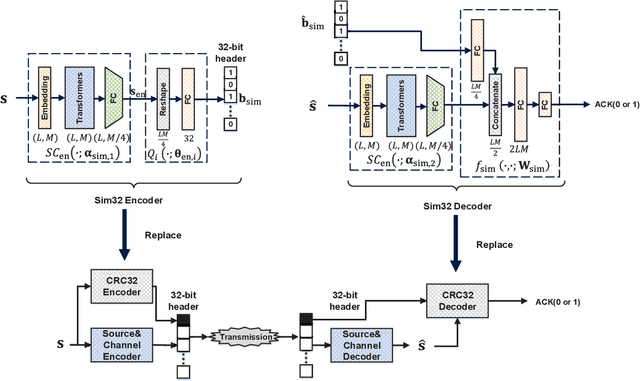 Figure 4 for Deep Source-Channel Coding for Sentence Semantic Transmission with HARQ