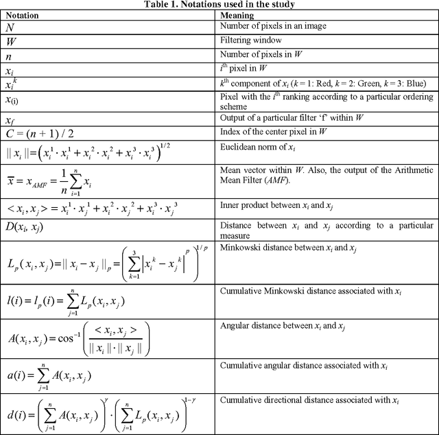 Figure 1 for Nonlinear Vector Filtering for Impulsive Noise Removal from Color Images