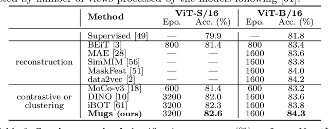 Figure 4 for Mugs: A Multi-Granular Self-Supervised Learning Framework