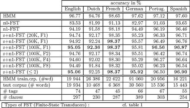 Figure 4 for Finite State Transducers Approximating Hidden Markov Models