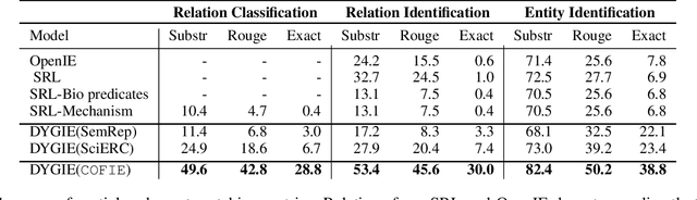 Figure 4 for Extracting a Knowledge Base of Mechanisms from COVID-19 Papers