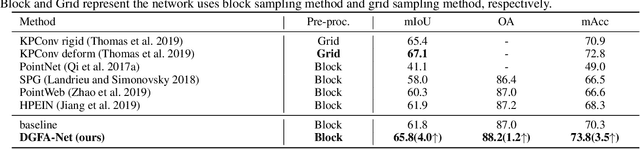 Figure 2 for Semantic Segmentation for Point Cloud Scenes via Dilated Graph Feature Aggregation and Pyramid Decoders