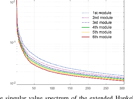 Figure 2 for Deep Convolutional Framelet Denosing for Low-Dose CT via Wavelet Residual Network