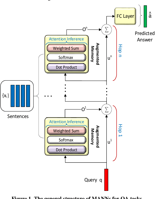 Figure 1 for A2P-MANN: Adaptive Attention Inference Hops Pruned Memory-Augmented Neural Networks