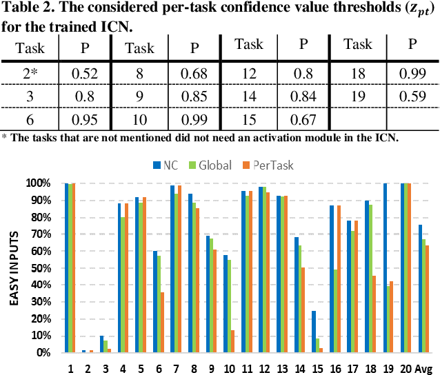 Figure 3 for A2P-MANN: Adaptive Attention Inference Hops Pruned Memory-Augmented Neural Networks