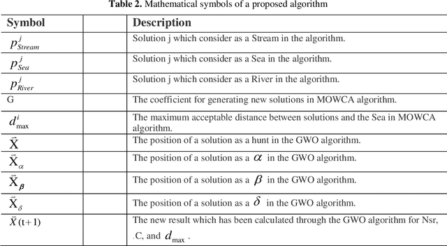 Figure 4 for Intelligent Service Selection in a Multi-dimensional Environment of Cloud Providers for IoT stream Data through cloudlets
