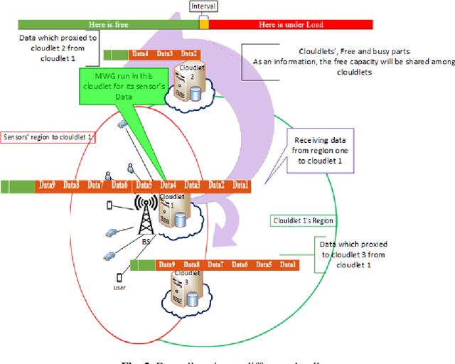 Figure 3 for Intelligent Service Selection in a Multi-dimensional Environment of Cloud Providers for IoT stream Data through cloudlets