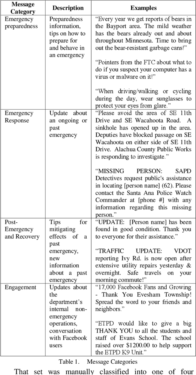 Figure 1 for Identifying emergency stages in Facebook posts of police departments with convolutional and recurrent neural networks and support vector machines