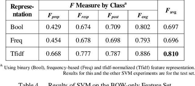 Figure 3 for Identifying emergency stages in Facebook posts of police departments with convolutional and recurrent neural networks and support vector machines