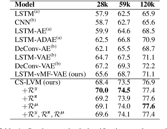 Figure 2 for A Cross-Sentence Latent Variable Model for Semi-Supervised Text Sequence Matching