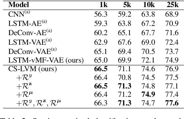 Figure 4 for A Cross-Sentence Latent Variable Model for Semi-Supervised Text Sequence Matching