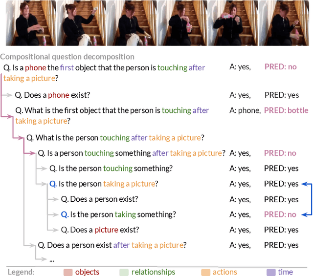 Figure 1 for Measuring Compositional Consistency for Video Question Answering
