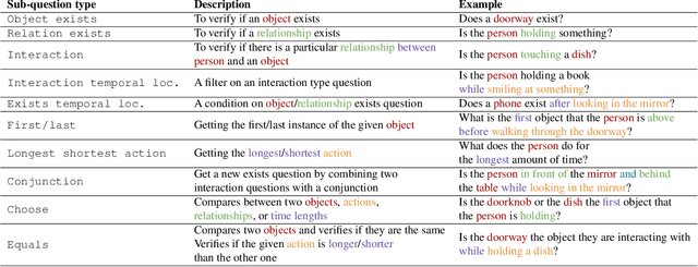 Figure 2 for Measuring Compositional Consistency for Video Question Answering