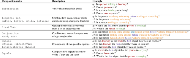 Figure 4 for Measuring Compositional Consistency for Video Question Answering