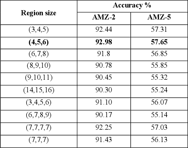 Figure 4 for A Novel Deep Learning Method for Textual Sentiment Analysis