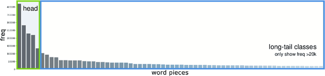 Figure 1 for Adapt-and-Adjust: Overcoming the Long-Tail Problem of Multilingual Speech Recognition