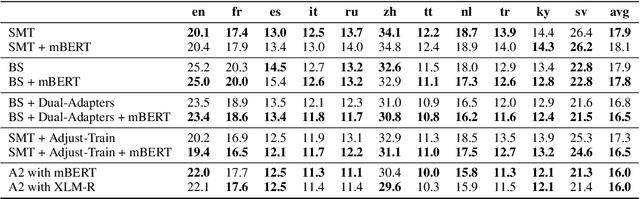 Figure 4 for Adapt-and-Adjust: Overcoming the Long-Tail Problem of Multilingual Speech Recognition