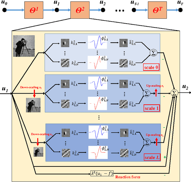 Figure 3 for Image Denoising via Multi-scale Nonlinear Diffusion Models