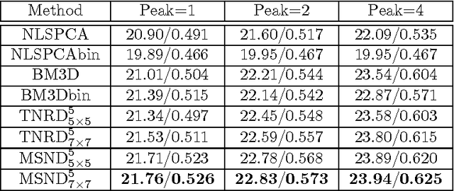 Figure 4 for Image Denoising via Multi-scale Nonlinear Diffusion Models