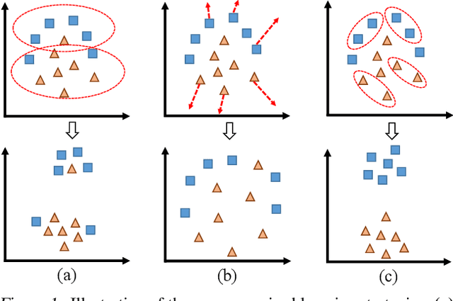 Figure 1 for Unsupervised Deep Learning by Neighbourhood Discovery