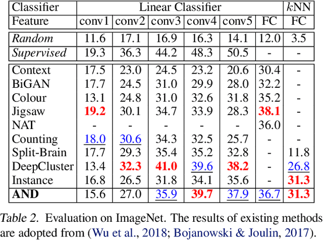 Figure 4 for Unsupervised Deep Learning by Neighbourhood Discovery
