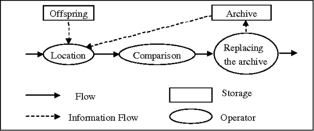 Figure 4 for New Model for Multi-Objective Evolutionary Algorithms