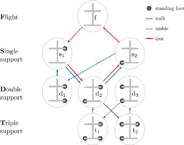 Figure 3 for First Steps Towards Full Model Based Motion Planning and Control of Quadrupeds: A Hybrid Zero Dynamics Approach