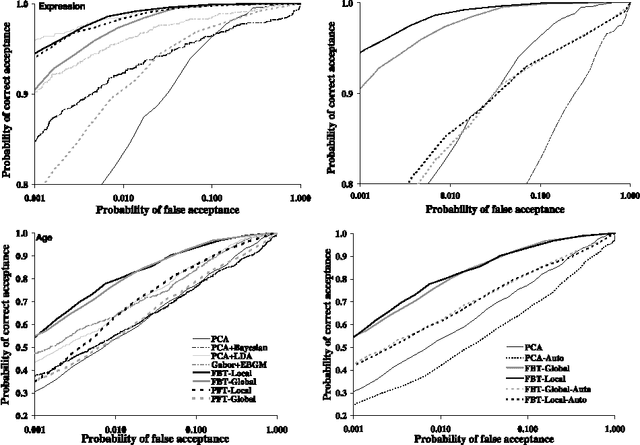 Figure 3 for Face Verification in Polar Frequency Domain: a Biologically Motivated Approach