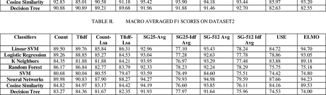 Figure 2 for Intent Detection for code-mix utterances in task oriented dialogue systems