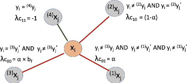 Figure 3 for NoiseRank: Unsupervised Label Noise Reduction with Dependence Models