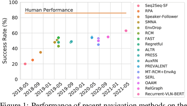 Figure 1 for Diagnosing Vision-and-Language Navigation: What Really Matters