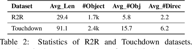 Figure 3 for Diagnosing Vision-and-Language Navigation: What Really Matters