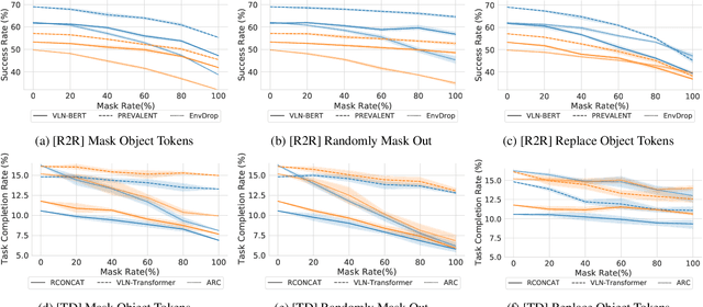 Figure 4 for Diagnosing Vision-and-Language Navigation: What Really Matters