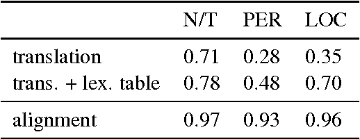 Figure 2 for Neural Name Translation Improves Neural Machine Translation