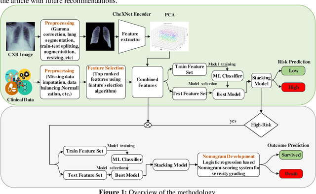 Figure 1 for BIO-CXRNET: A Robust Multimodal Stacking Machine Learning Technique for Mortality Risk Prediction of COVID-19 Patients using Chest X-Ray Images and Clinical Data