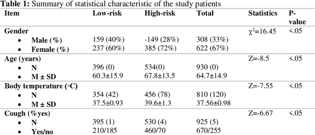 Figure 2 for BIO-CXRNET: A Robust Multimodal Stacking Machine Learning Technique for Mortality Risk Prediction of COVID-19 Patients using Chest X-Ray Images and Clinical Data