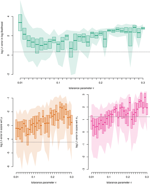 Figure 2 for Quasi-Newton particle Metropolis-Hastings