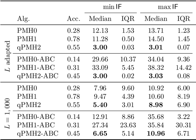 Figure 3 for Quasi-Newton particle Metropolis-Hastings