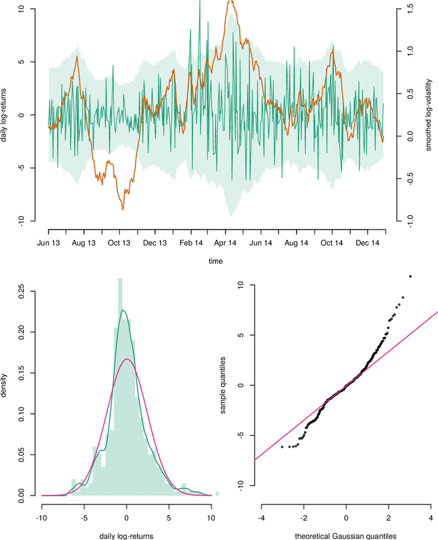 Figure 4 for Quasi-Newton particle Metropolis-Hastings