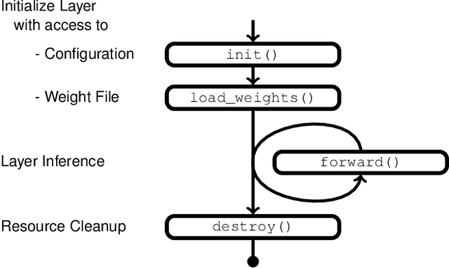 Figure 3 for Inference of Quantized Neural Networks on Heterogeneous All-Programmable Devices