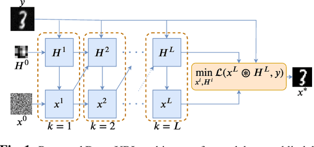 Figure 1 for Deep-URL: A Model-Aware Approach To Blind Deconvolution Based On Deep Unfolded Richardson-Lucy Network