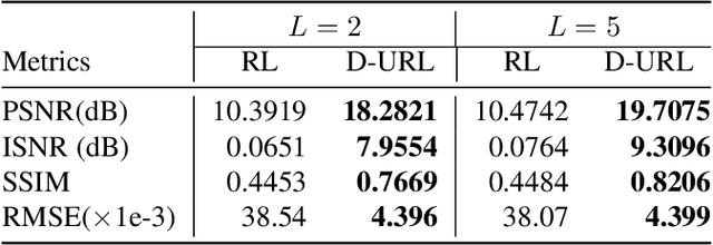 Figure 2 for Deep-URL: A Model-Aware Approach To Blind Deconvolution Based On Deep Unfolded Richardson-Lucy Network